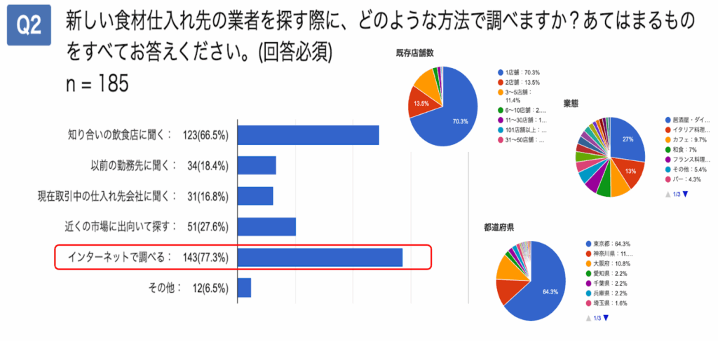インターネット検索(欲しい食材の産地やサービス提供エリアで絞る)
